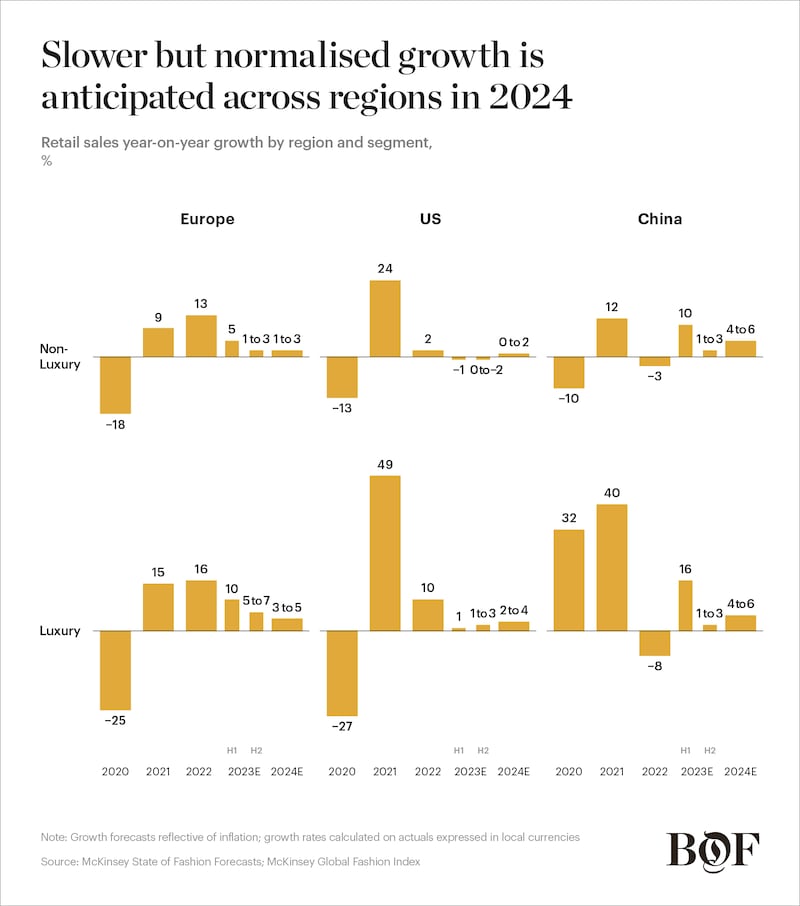 Bar chart showing growth across geographies in 2024