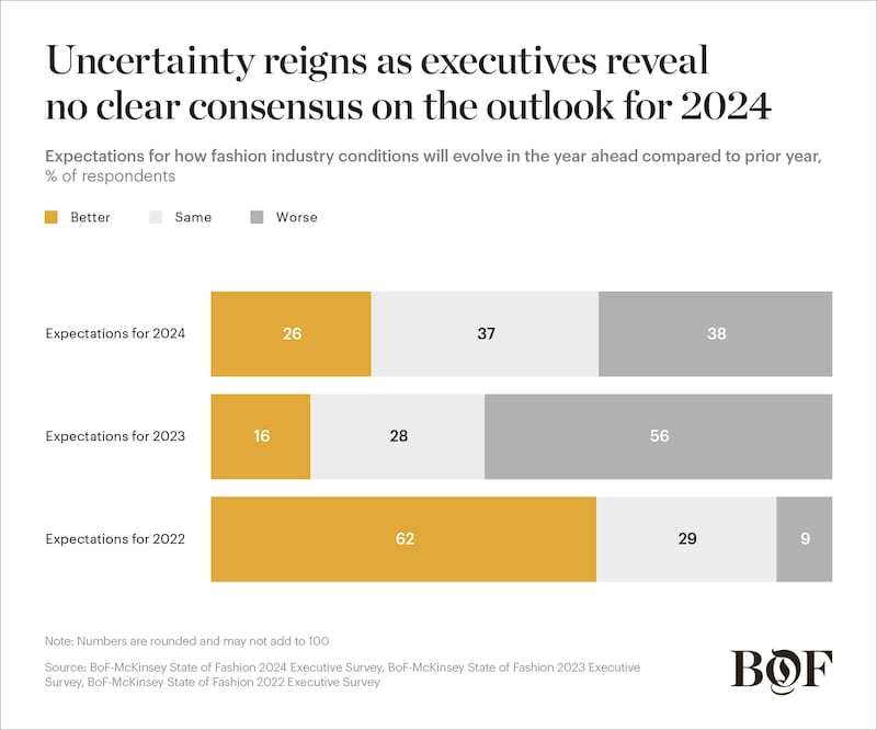 Stacked bar chart showing executives' responses