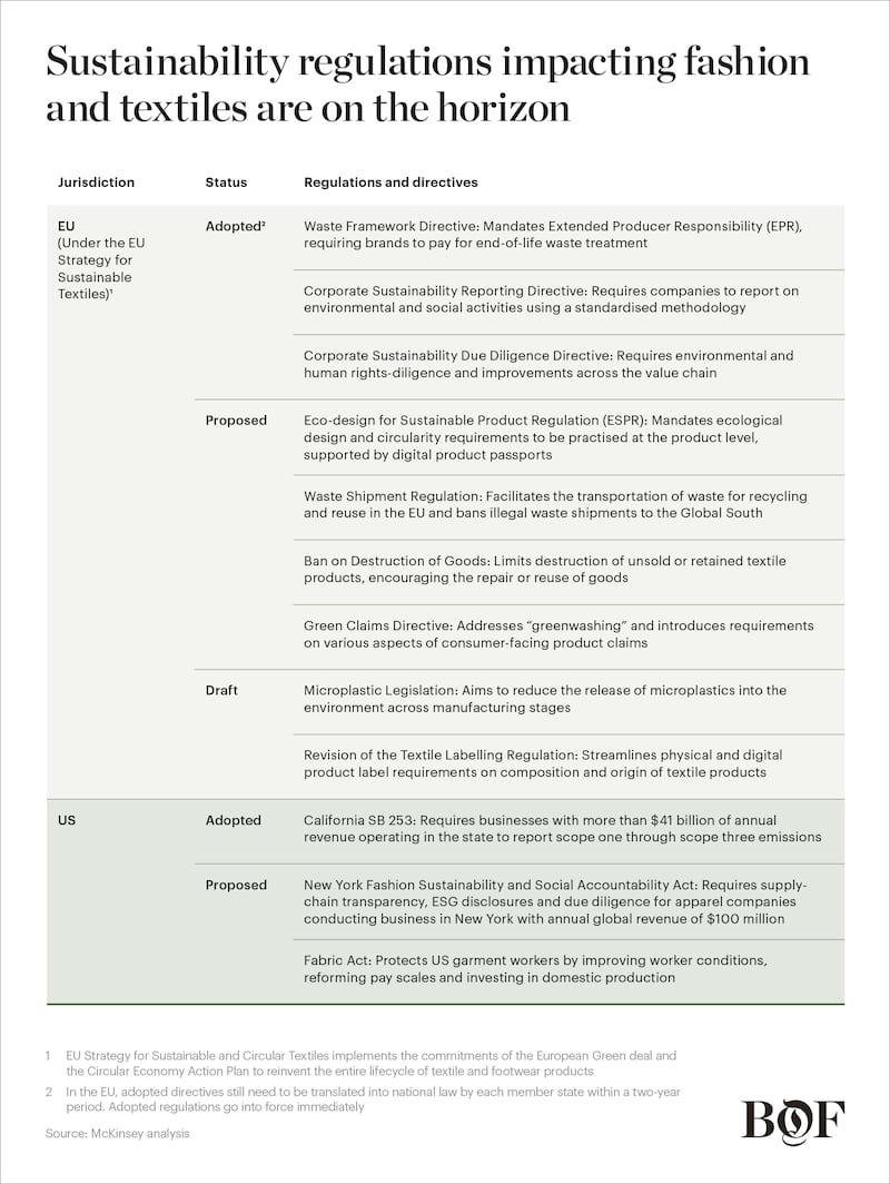 Sustainability regulations impacting
fashion and textiles are on the horizon