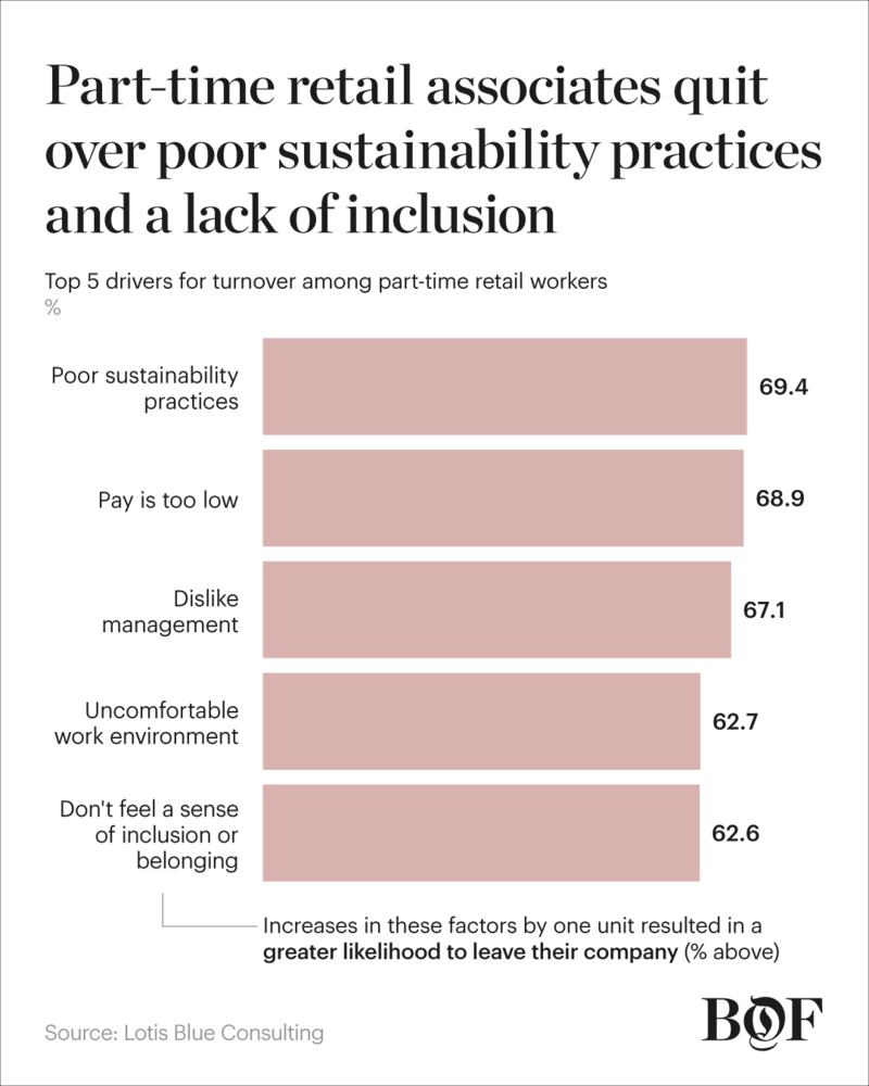 Part-time workers leave their retail jobs for different reasons than their full-time counterparts.